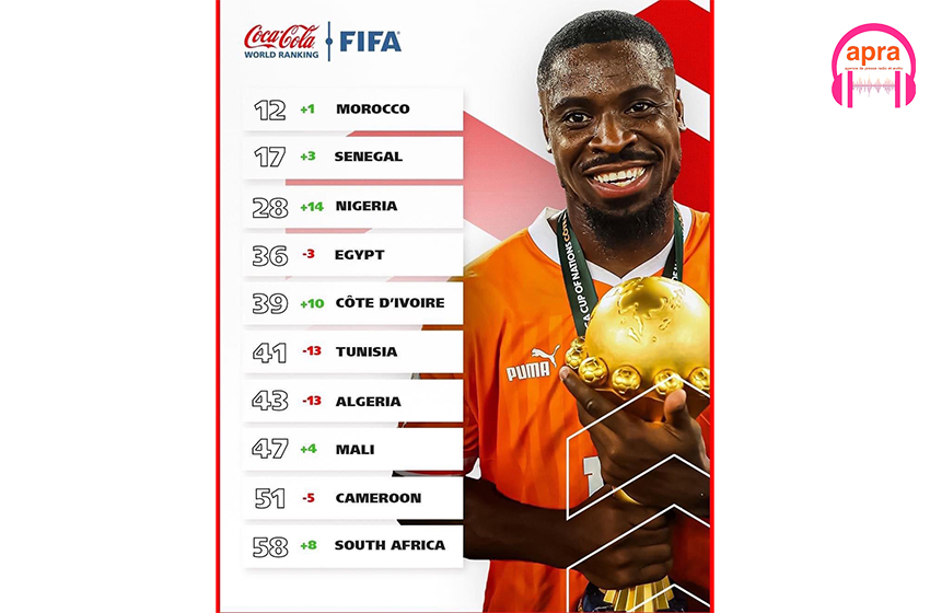 Football :  Le nouveau classement de la FIFA connu avec 10 places de gagner pour la Côte d’Ivoire championne d’Afrique